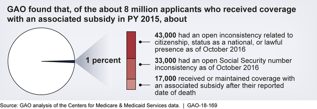 About 1 Percent of Plan Year (PY) 2015 Enrollments Were Potentially Improper or Fraudulent
