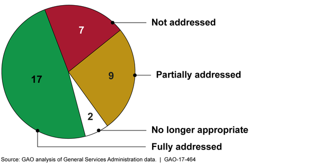 Number of Lessons-Learned Addressed in GSA's Plans and Guidance