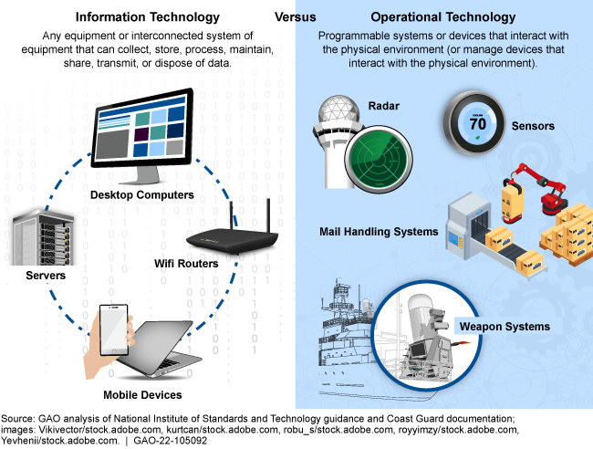 Graphic showing information technology (like desktop computers) versus operational technology (like sensors)