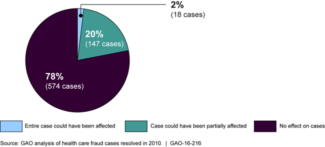 Percentage of 2010 Health Care Fraud Cases Reviewed That Could Have Been Affected by Use of Smart Card Technology