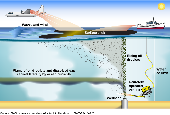 Illustration showing use of chemical dispersants during a subsurface oil spill