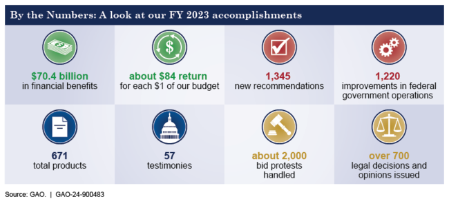 by the numbers graphic of FY 2023 GAO accomplishments