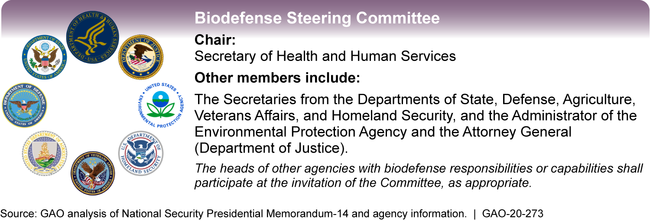 Membership of the Biodefense Steering Committee