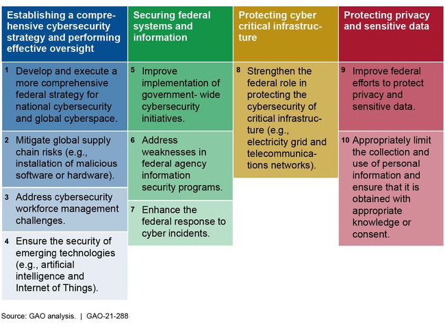 Four Major Cybersecurity Challenges and 10 Associated Critical Actions