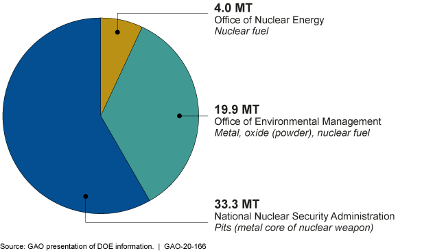 Pie chart showing NNSA has the majority of surplus plutonium of the 3 DOE offices
