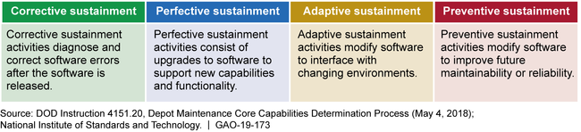 The Four Categories of Software Sustainment Actions