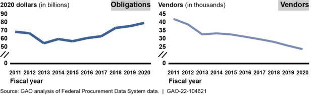 Department of Defense Small Business Contract Obligations and Vendors, Fiscal Years 2011–2020