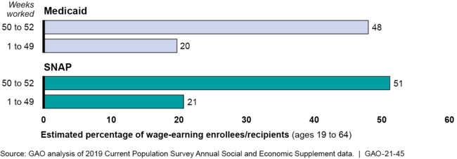 Estimated Percentage of Wage-Earning Adult Medicaid Enrollees and Supplemental Nutrition Assistance Program (SNAP) Recipients Working at Least 35 Hours per Week, by Number of Weeks Worked in 2018