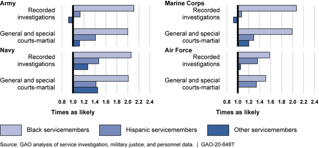 Likelihood That Servicemembers Were Subjects of Recorded Investigations and Tried in General and Special Courts-Martial, Fiscal Years 2013-2017