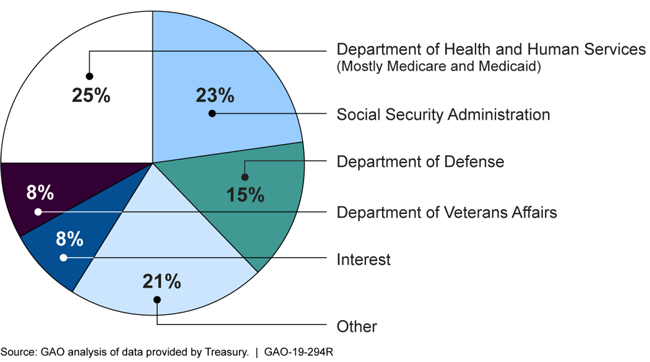 A pie chart of the cost breakdown. About 25% of the costs went to Medicare and Medicaid, and another 23% went to Social Security.