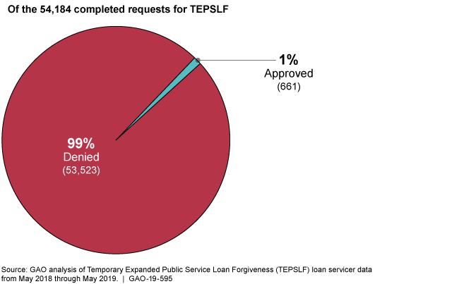 Pie chart showing 99 percent denied and 1 percent approved