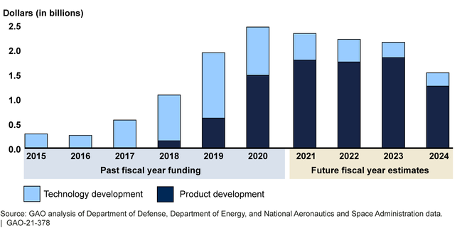 Hypersonic Weapon-related and Technology Development Total Reported Funding by Type of Effort from Fiscal Years 2015 through 2024, in Billions of Then-Year Dollars