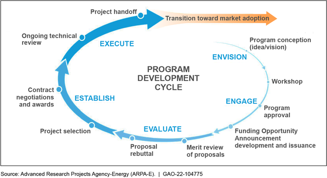 ARPA-E's Five-Stage Cycle for the Development of New Research Programs, including Project Selection