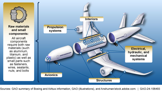 Graphic showing the parts of an airplane (propulsion system, electrical, avionics--for example).