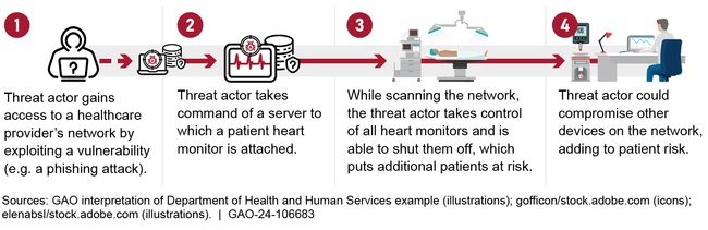 Figure: Example of a Compromised Medical Device That Can Lead to Disruption of Other Devices on a Hospital Network