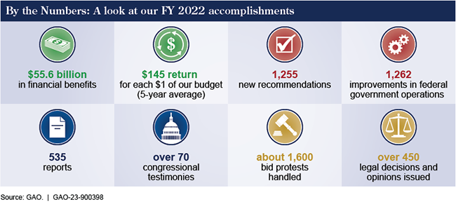 Graphic with 8 squares, each representing GAO's FY 2022 accomplishments, like issuing 535 reports.
