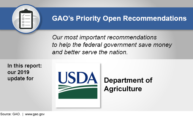 Graphic showing that this report discusses GAO's 2019 priority recommendations for the U.S. Department of Agriculture 