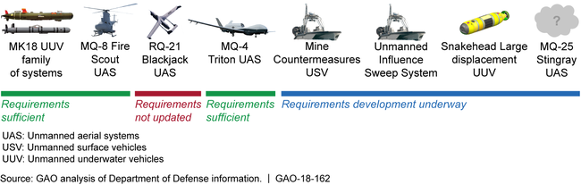 Navy and Marine Corps Personnel Requirements Status for Selected Unmanned Systems