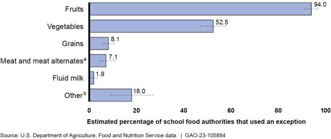 Non-domestic Foods Purchased Using a Buy American Provision Exception by School Food Authorities That Used Exceptions in School Year 2017-18