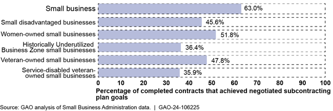Reported Government-wide Contractor Achievement of Subcontracting Goals by Small Businesses and Socioeconomic Category, Fiscal Year 2022