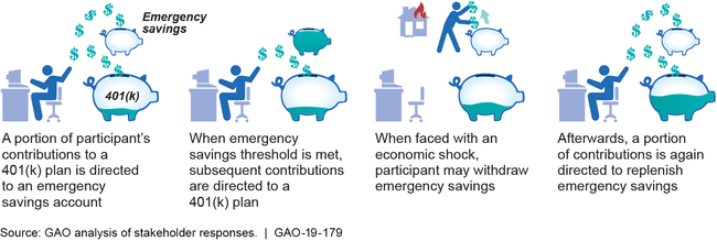 Example of an Emergency Savings Option within a 401(k) Plan That Could Better Preserve Retirement Savings, According to Stakeholders