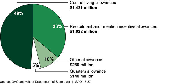 Department of State's Spending on Allowances for Employees Serving Overseas by Allowance, Fiscal Years 2011–2016