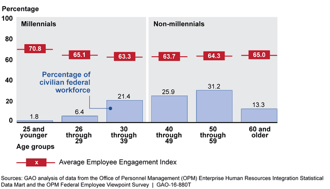 Estimated EEI Scores by Age Groups (2015) and Relative Size of Age Group within the Civilian Federal Workforce (Fiscal Year 2014)