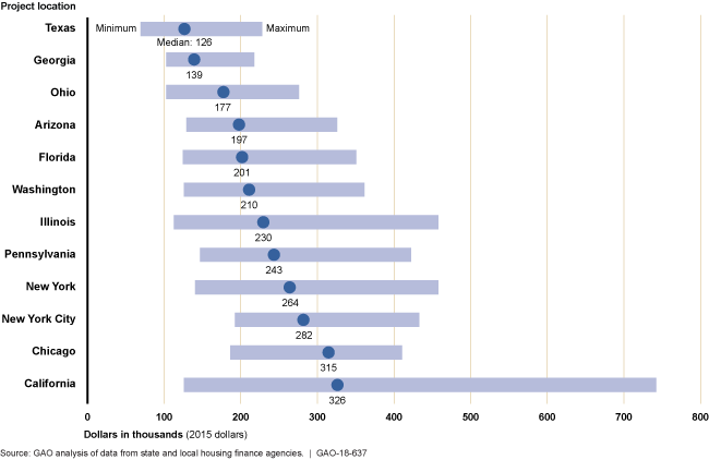 Figure showing maximum, minimum & median project costs for selected states and cities, with TX and GA lowest and CA highest. 