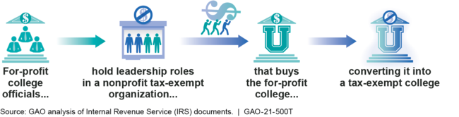 Figure: Example of a For-Profit College Conversion with Officials in Insider Roles