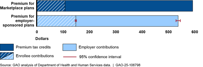 Average Monthly Premiums and Enrollee Contributions Per Covered Individual for Employer-Sponsored Plans (estimated) and Marketplace Plans in the 33 States That Used the Healthcare.gov Platform, 2022