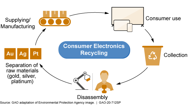 consumer electronics recycling