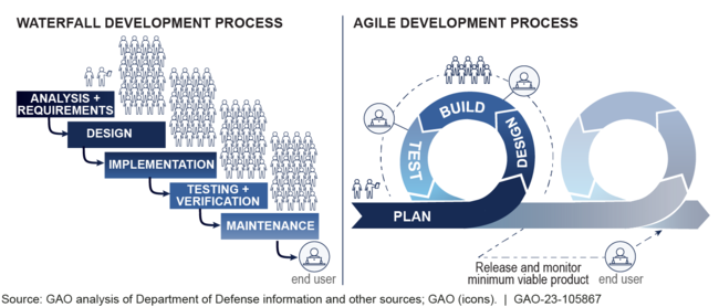 Comparison of Waterfall and Agile Methods for Developing Software