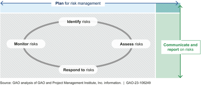 Leading Principles for Acquisition Risk Management Applicable to Programs and Portfolios