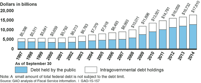 Total Federal Debt Outstanding, September 30, 1997, through September 30, 2014