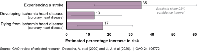 Research Results: Increased Risk of Stroke and Heart Disease Associated with Working 55 or More Hours Per Week, Relative to Working 35-40 Hours Per Week