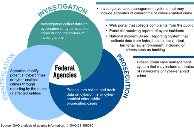 Types of Agency Mechanisms Used for Reporting Cybercrime