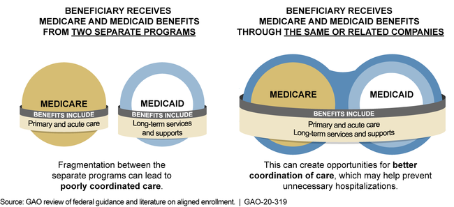 Example of Aligned Enrollment through Managed Care for a Dual-Eligible Beneficiary