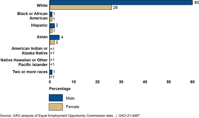 Race/Ethnicity and Gender Representation of Executive/Senior-Level Management in the Financial Services Industry, 2018