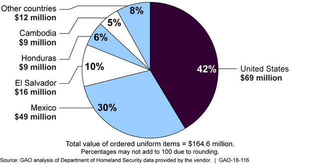 DHS Procurement of Uniform Items by Country, October 2014 to June 2017