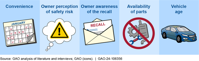 Primary Factors That Influence Vehicle Owners to Respond to Safety Defect Recalls, according to Literature Review and Interviewees