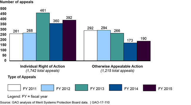 Annual Numbers of Two Kinds of Whistleblower Appeals Before and After Whistleblower Protection Enhancement Act's Enactment in 2012