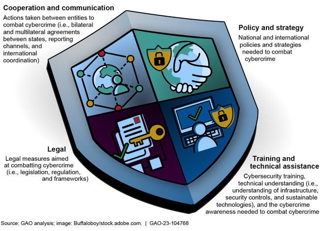 Four Categories of Activities to Build Capacity to Combat Cybercrime