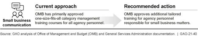 Office of Management and Budget's (OMB) Category Management Guidance and Metrics