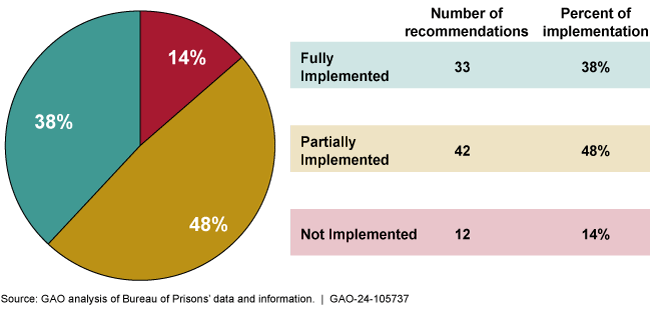 A pie chart showing 38% fully, 48% partially, and 14% not implemented