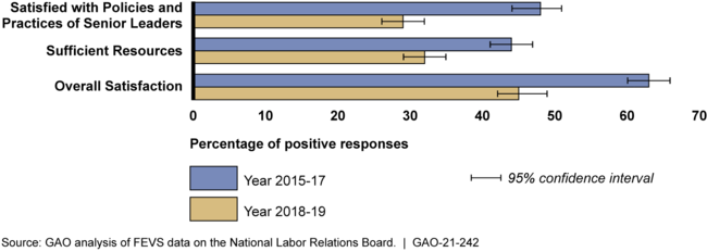 Estimates on Selected Responses in the Federal Employee Viewpoint Survey (FEVS) for National Labor Relations Board Employees, 2015 through 2019
