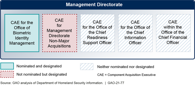 Nomination and Designation Status of Department of Homeland Security's Management Directorate Component Acquisition Executives as of April 2020