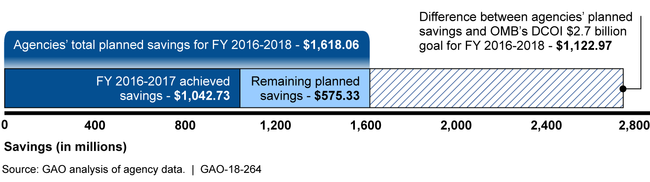 Agencies' Reported Achieved and Planned Data Center Optimization Initiative Savings against OMB's Goal for Fiscal Years (FY) 2016 through 2018, as of August 2017