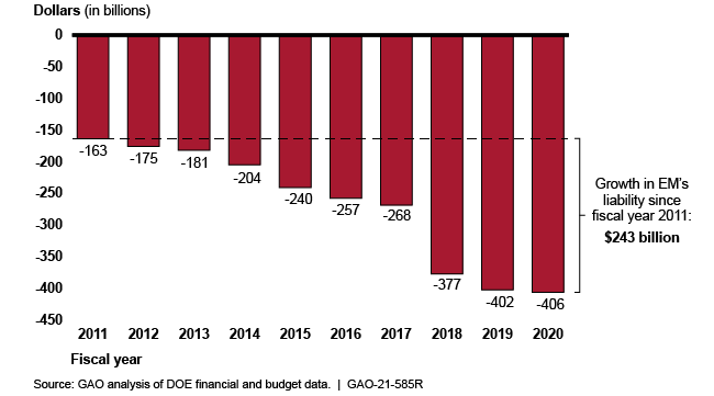 Bar graph showing increasing liabilities, ending with $406 billion in liability in FY2020