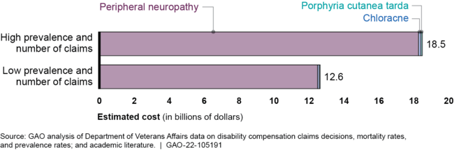 Estimated 10-Year Cost of Disability Payments from Removing 1-Year Requirement for Three Selected Conditions, with High and Low Assumptions for Disease Prevalence and Number of Claims
