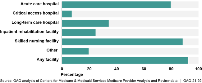 Figure: Percentage of Medicare Fee-for-Service Beneficiaries Residing within 10 Miles of a Health Care Facility That Provided Any Severe Wound Care, by Facility Type, Fiscal Year 2018